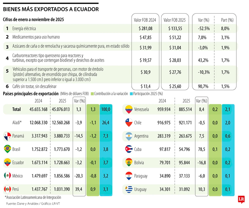 imagen aranceles colombia - ecuador